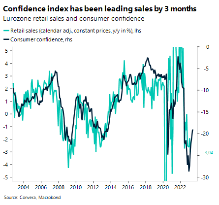 Confidence index has been leading sales by 3 months. Eurozone retail sales and consumer confidence. 