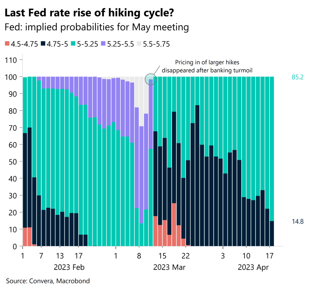 Last Fed rate rise of hiking cycle? Fed: implied probabilities for May meeting.