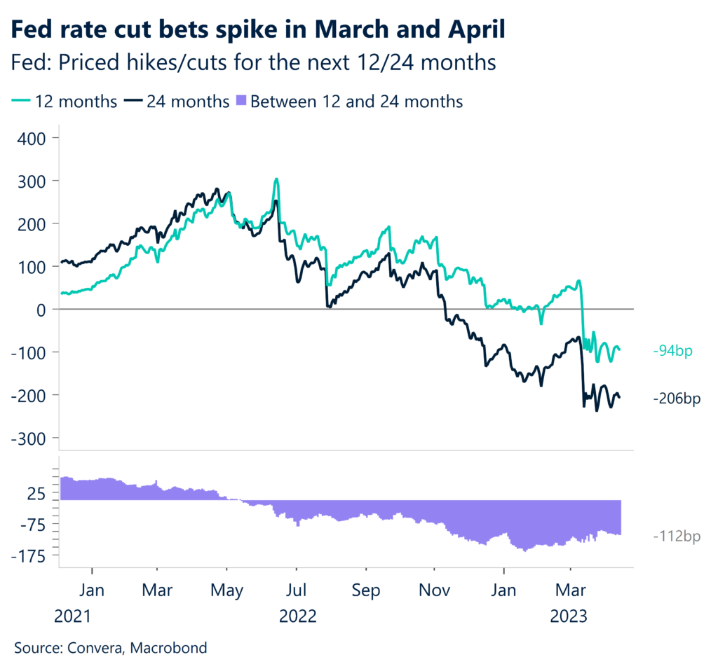 Fed rate cut bets spike in March and April. Fed: Priced hikes/cuts for the next 12/24 months.