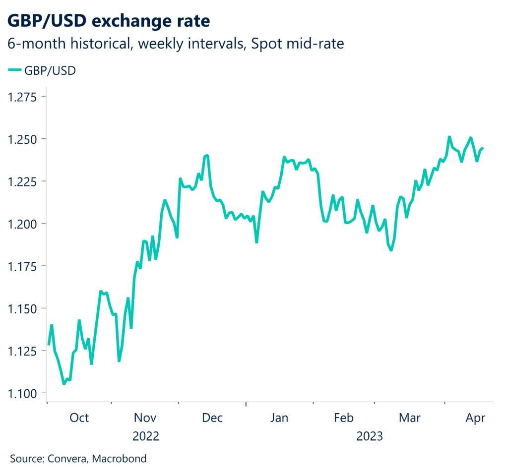 GBP/USD exchange rate. 6-month historical, weekly intervals, spot-mid rate.