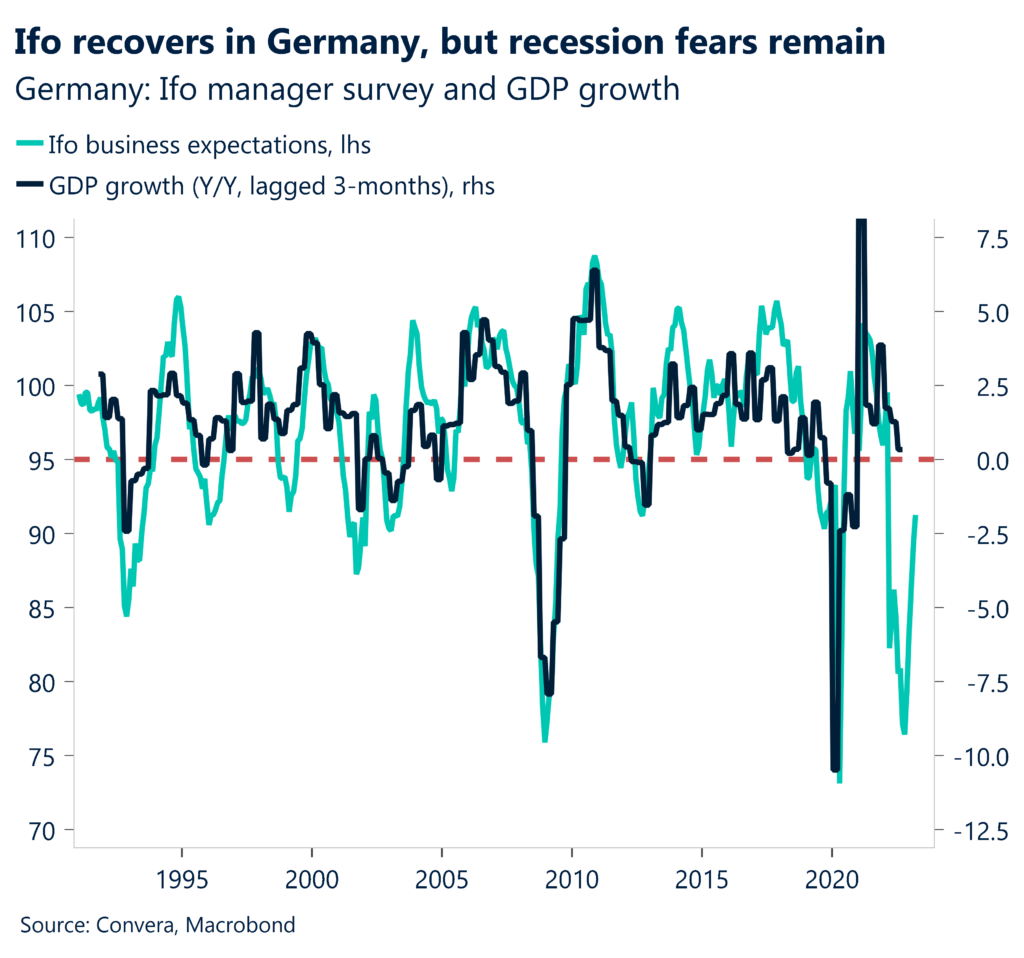 Ifo recovers in Germany, but recession fears remain. Germany: Ifo manager survey and GDP growth. 