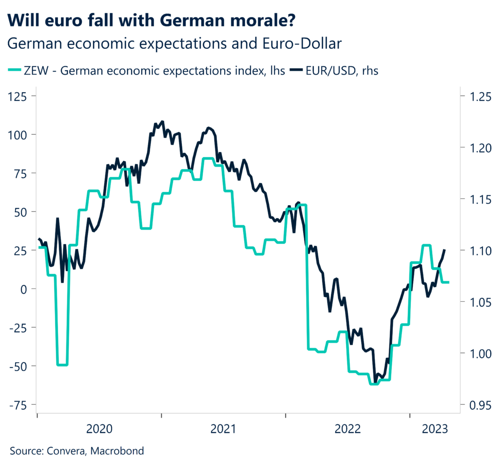 Will euro fall with German morale? German economic expectations and Euro-Dollar.