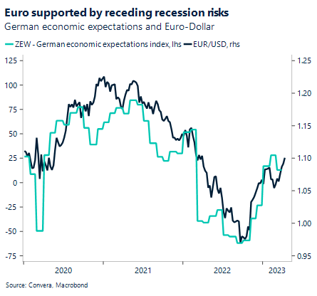 Euro supported by receding recession risks. German economic expectations and Euro-Dollar.