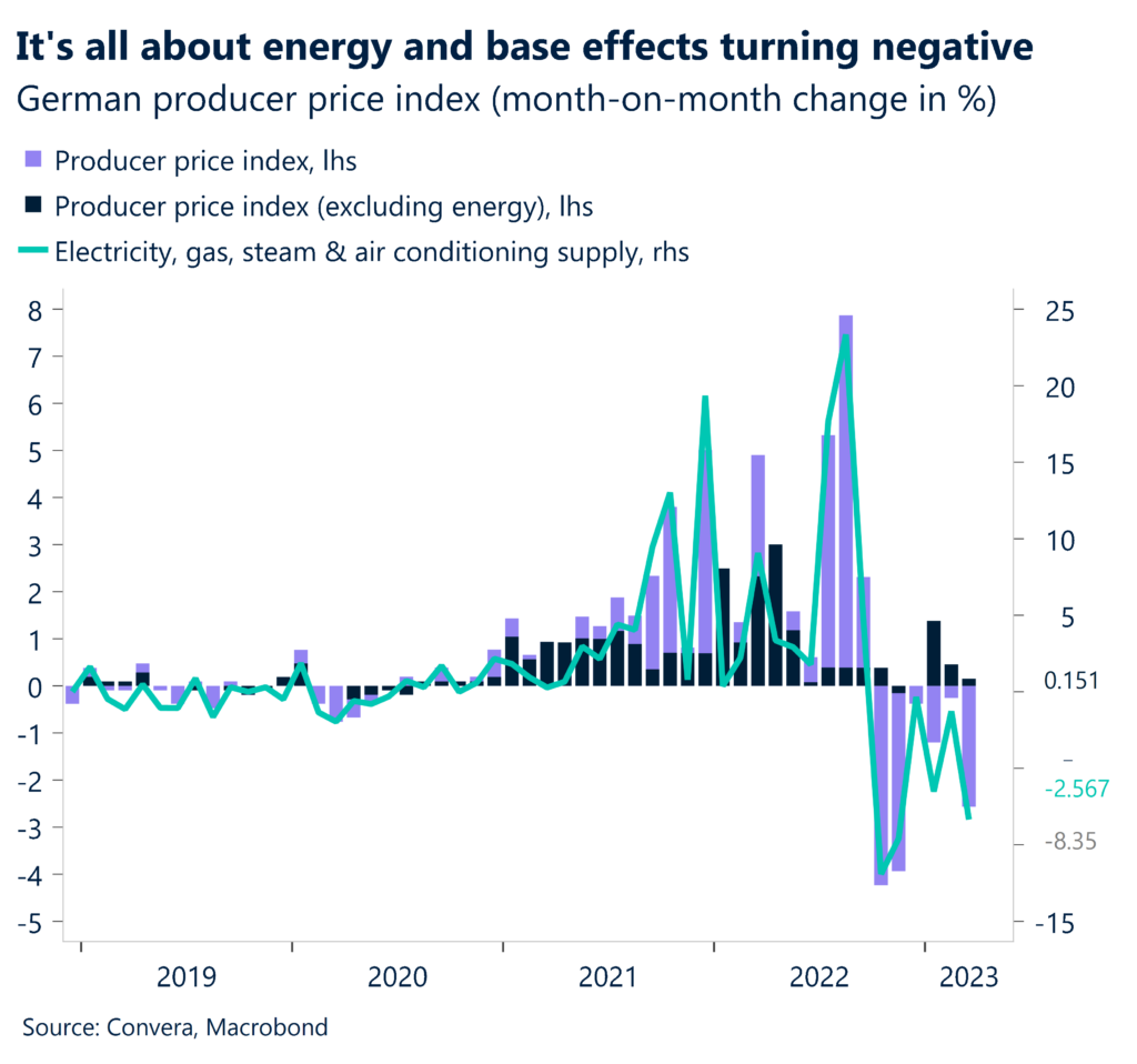 It's all about energy and base effects turning negative. German producer price index (month-on-month change in %)