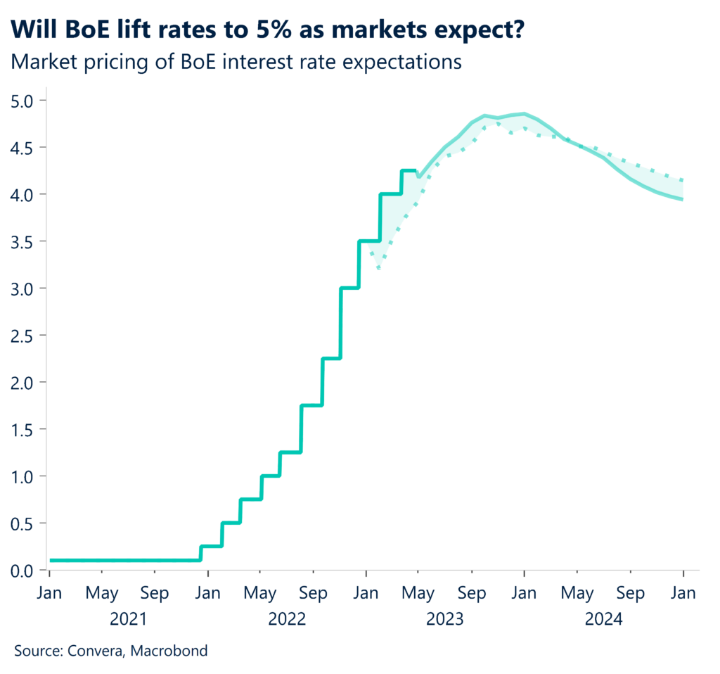 Will BoE lift rates to 5% as markets expect? Market pricing of BoE interest rate expectations. 