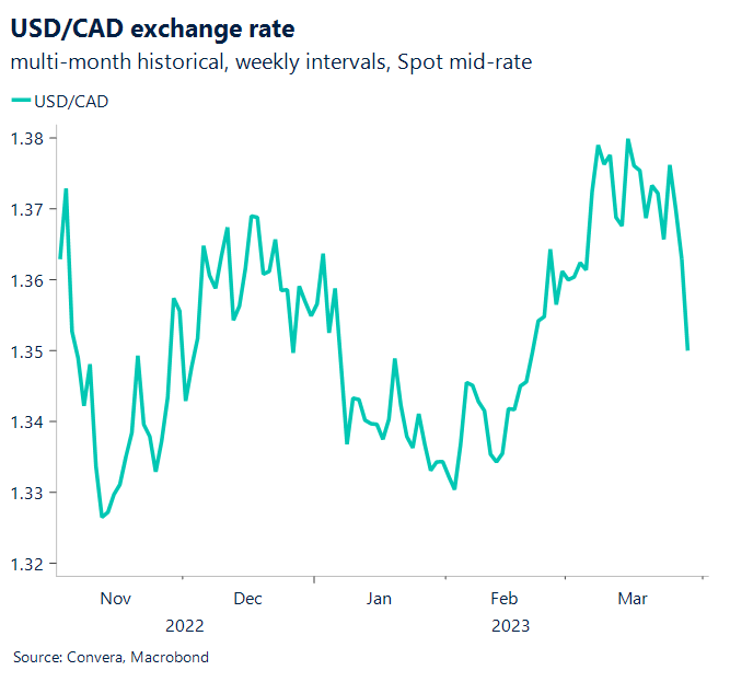 USD/CAD exchange rate. Multi-month historical, weekly intervals, spot mid-rate.