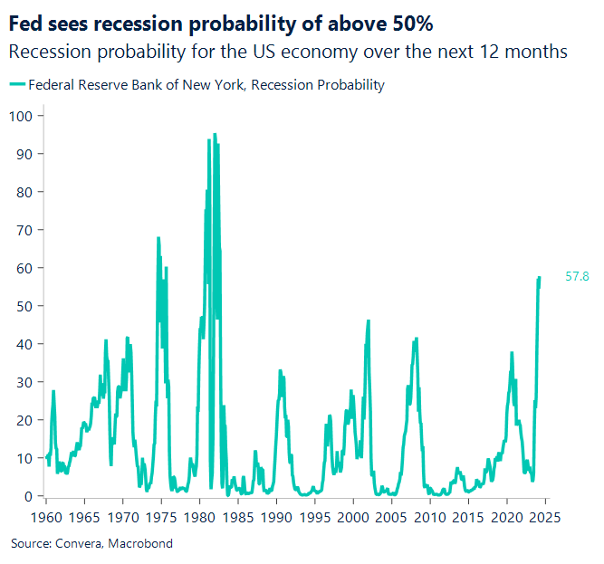 Fed sees recession probability of above 50%. Recession probability for the US economy over the next 12 months. 