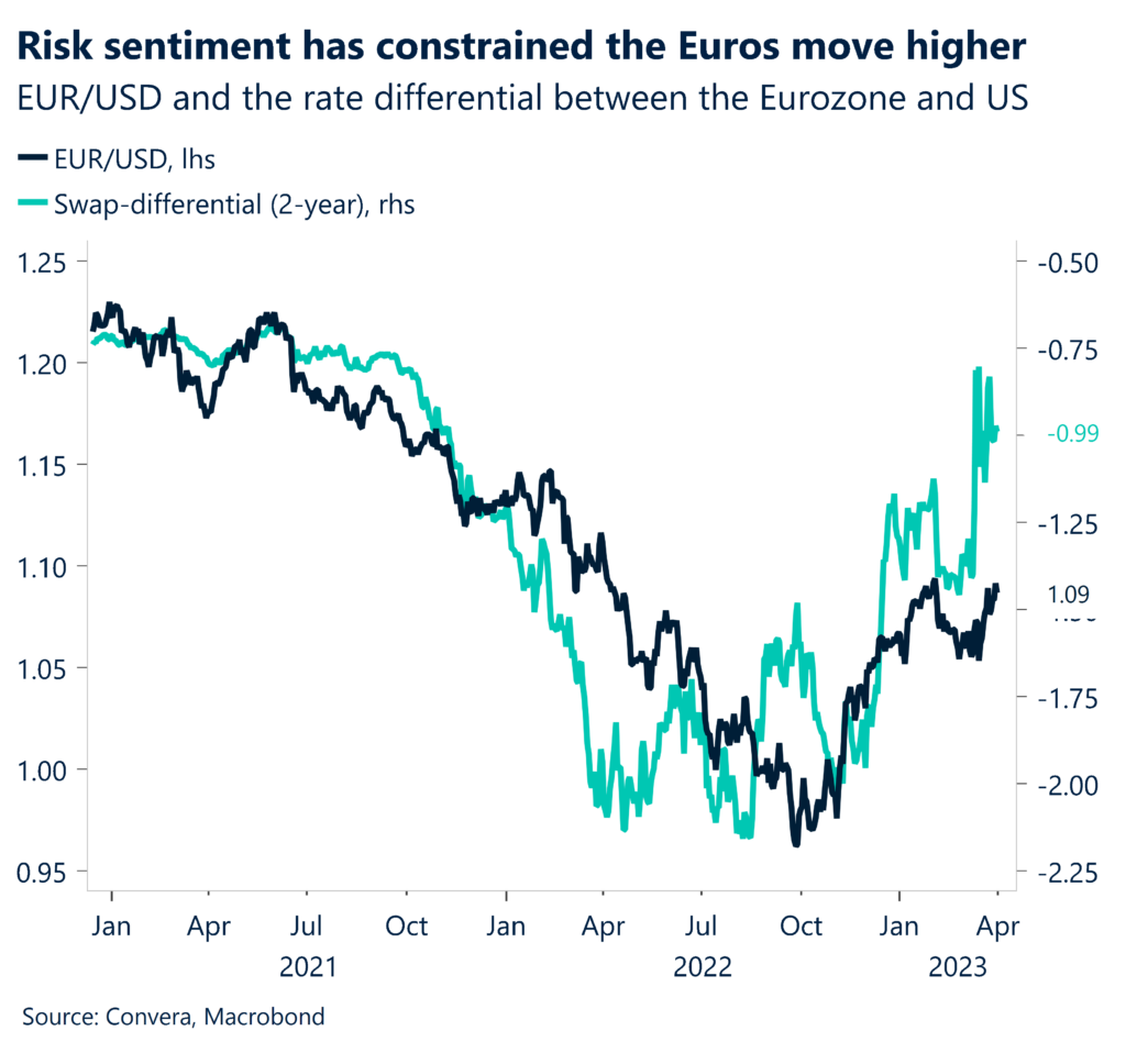 Risk sentiment has constrained the euros move higher. EUR/USD and the rate differential between the Eurozone and US.