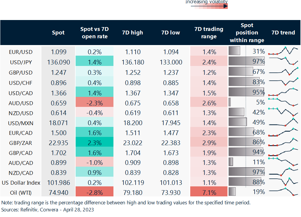 Rolling 7-day currency trends and trading ranges. 