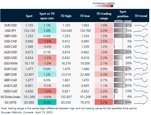 Rolling 7 day currency trends and trading ranges. 