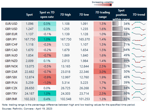 7 day currency trends and trading ranges