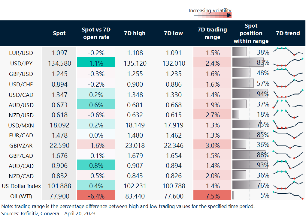 Rolling 7-day currency trends and trading ranges.