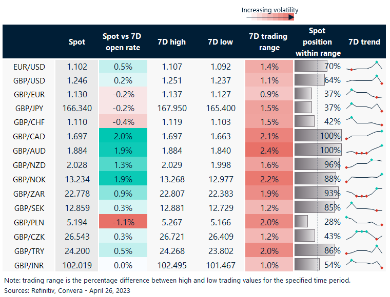 7-day currency trends and trading ranges.