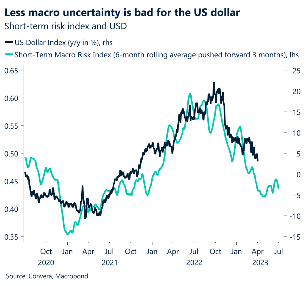 Less macro uncertainty is bad for the US dollar. Short-term risk index and USD.