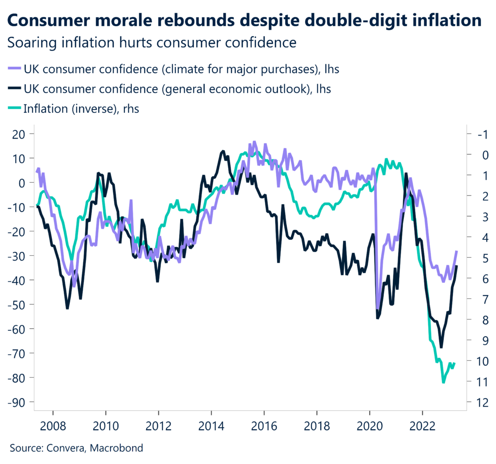 Consumer morale rebounds despite double-digit inflation. Soaring inflation hurts consumer confidence.