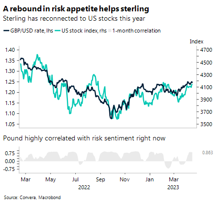 A rebound in risk appetite helps sterling. Sterling has reconnected to US stocks this year.