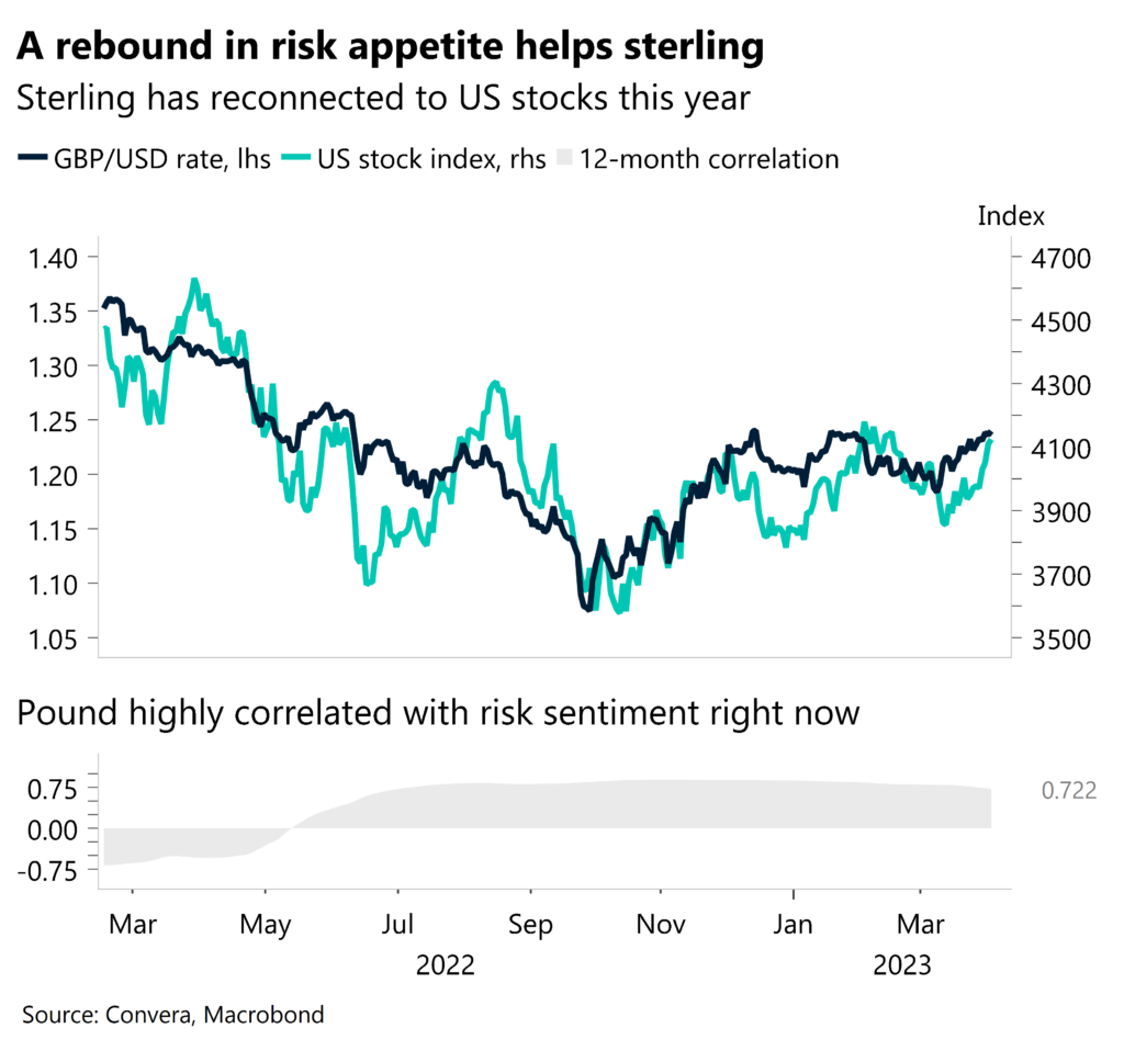 A rebound in risk appetite helps sterling. Sterling has reconnected to US stocks this year.