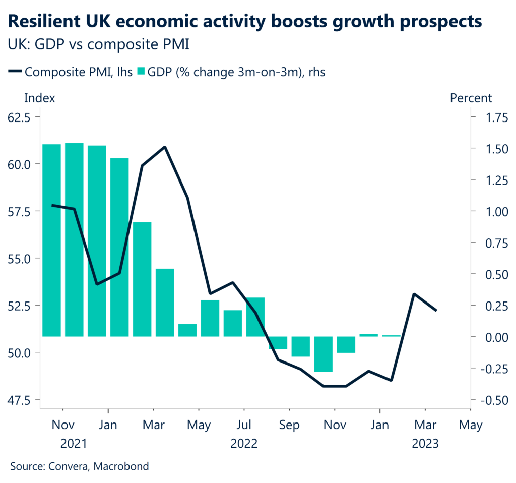 Resilient UK economic activity boots growth prospects. UK GDP vs composite PMI.