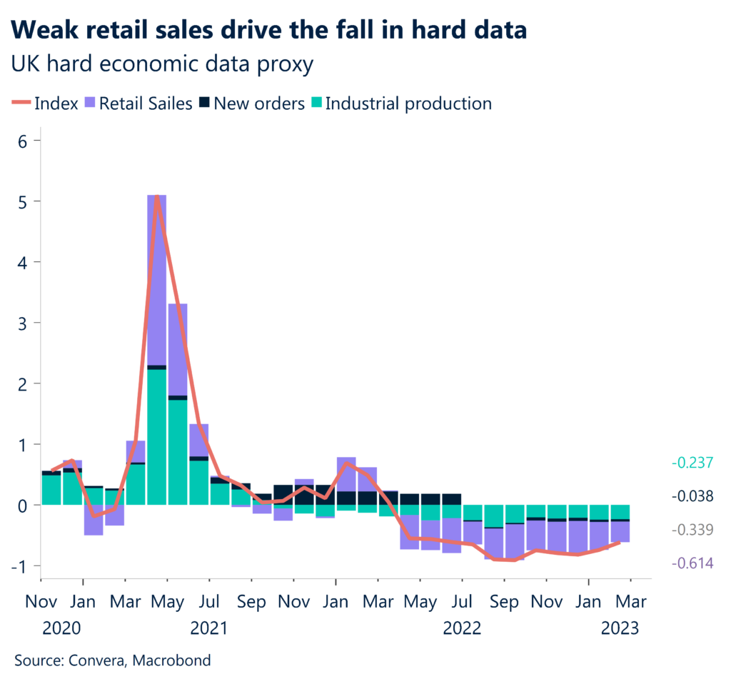 Weak retail sales drive the fall in hard data. UK hard economic data proxy. 