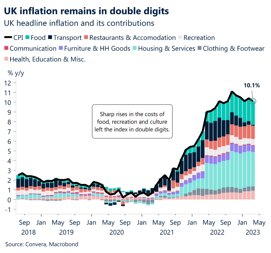 UK inflation remains in double digits. UK headline inflation and its contributions.