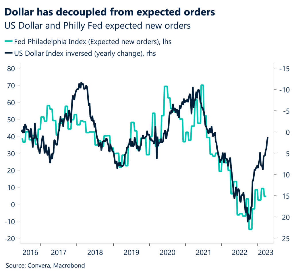Dollar has decoupled from expected orders. US Dollar and Philly Fed expected new orders. 
