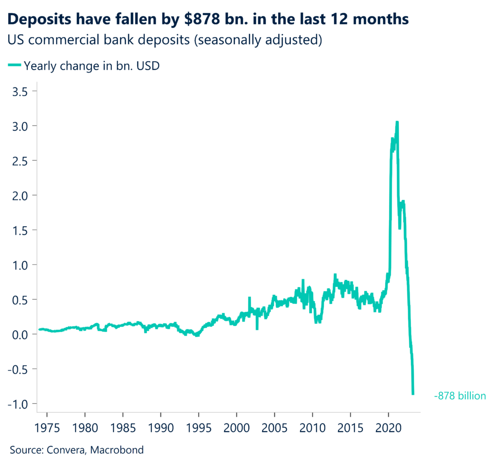 Deposits have fallen by $878 bn in the last 12 months. US commercial bank deposits.