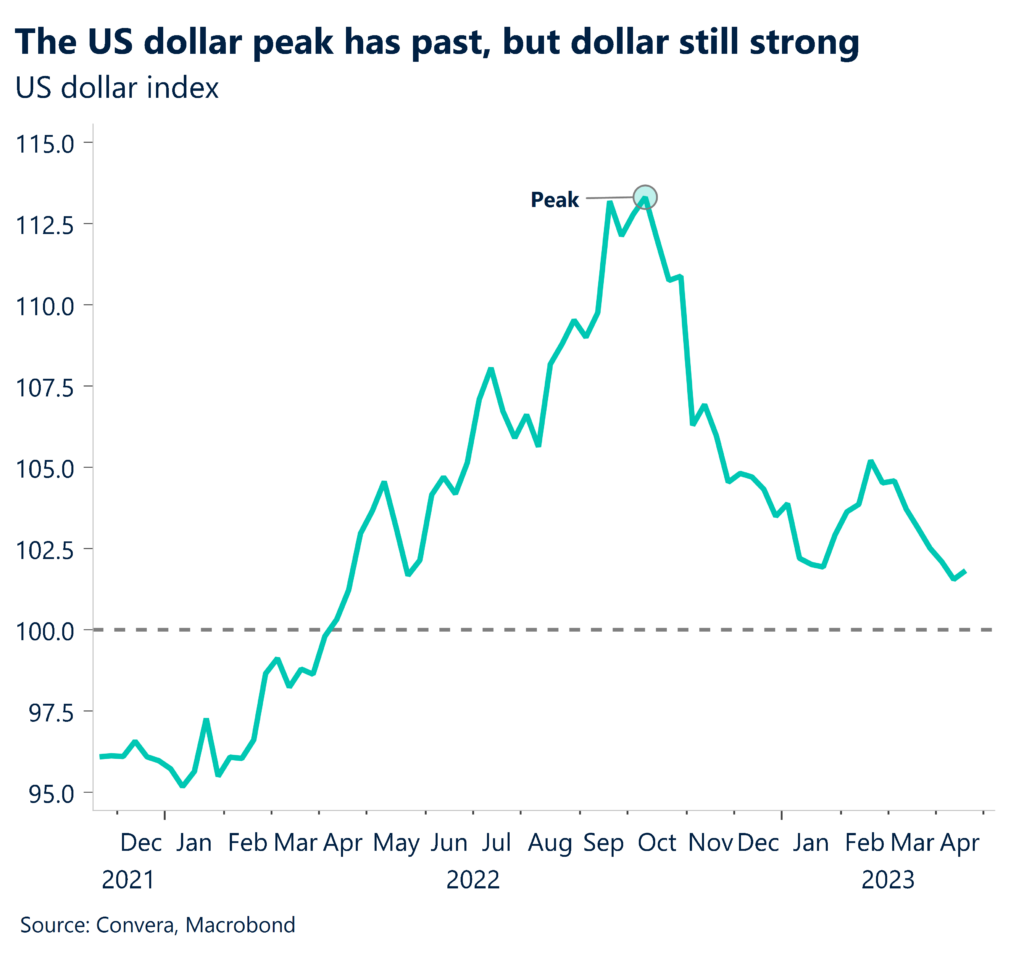 The US dollar peak has past, but dollar is still strong. US dollar index.