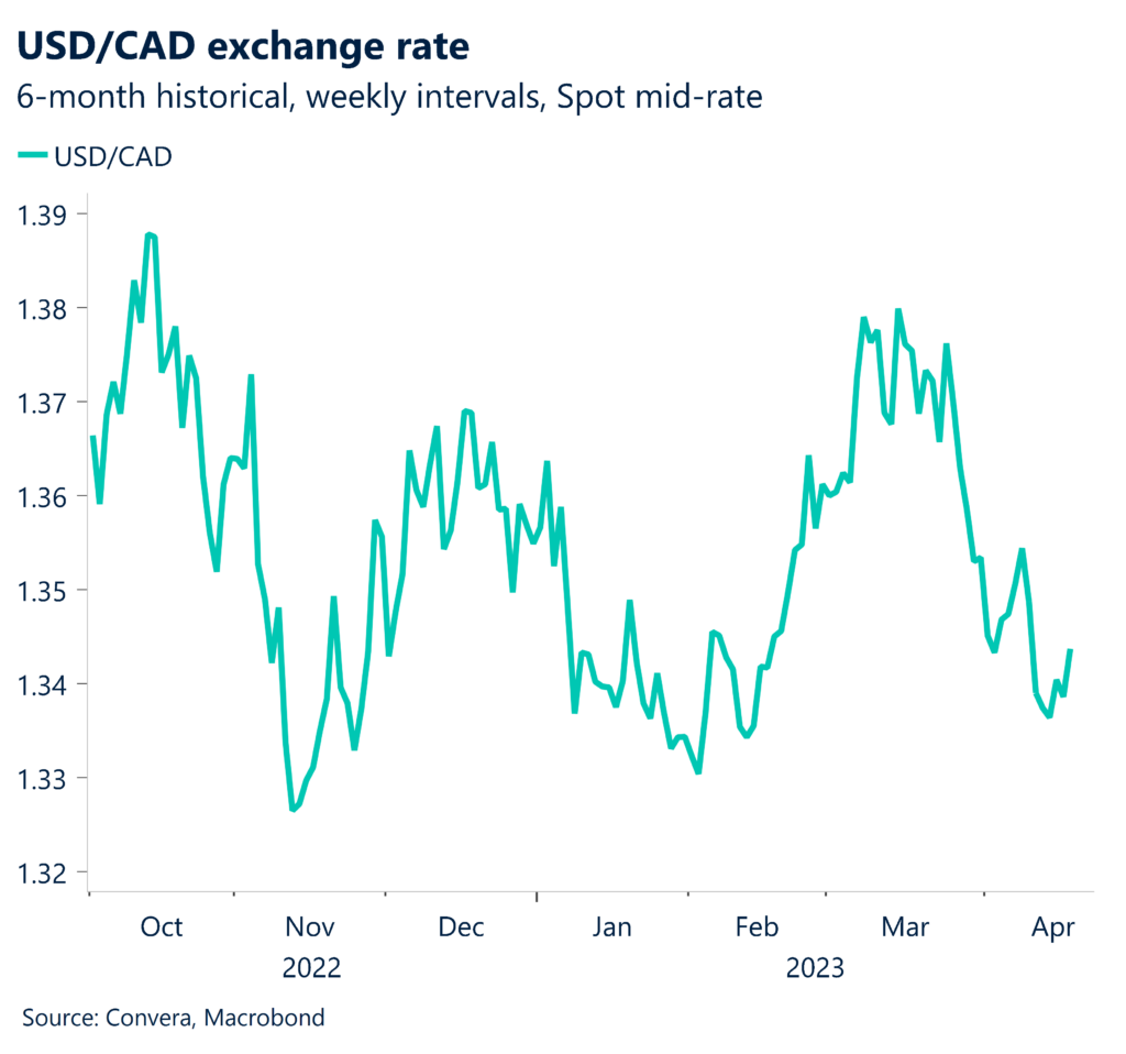 USD/CAD exchange rate. 6-month historical, weekly intervals, spot-mid rate.
