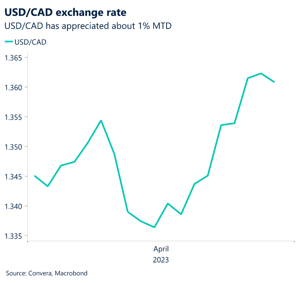 USD/CAD exchange rate. USD/CAD has appreciated about 1% MTD. 