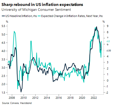 Sharp rebound in US inflation expectations. University of Michigan Consumer Sentiment.