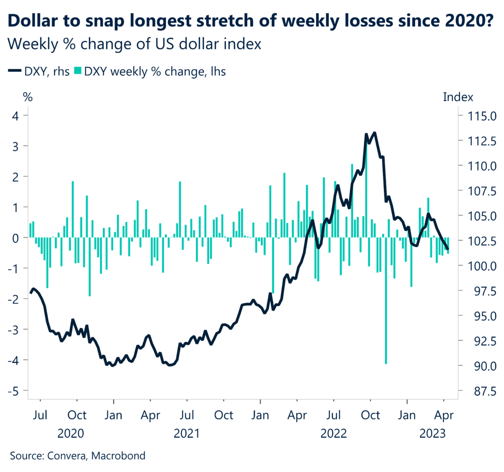 Dollar to snap longest stretch of weekly losses since 2020? Weekly % change of US dollar index.