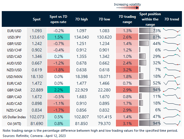 Rolling 7 day currency trends and trading ranges.