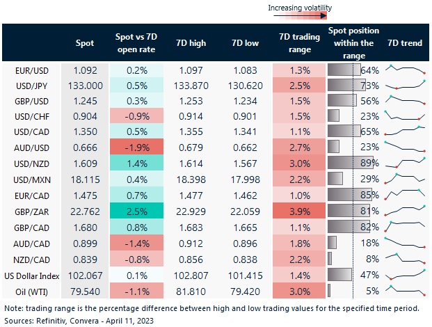 Rolling 7 day currency trends and trading ranges.