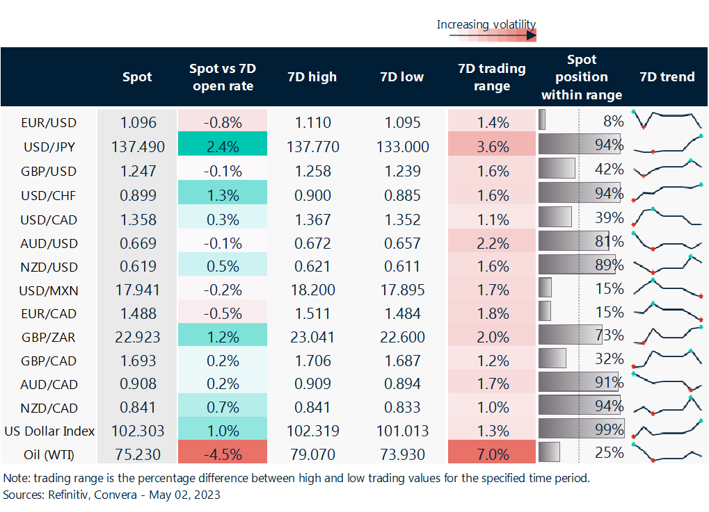 Rolling 7-day currency trends and trading ranges. 