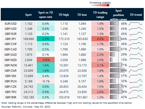 7-day currency trends and trading ranges.