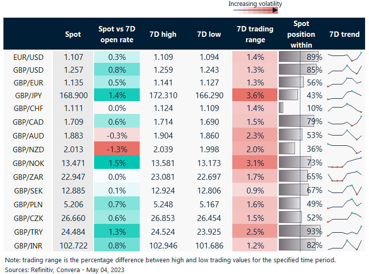 Rolling 7-day currency trends and trading ranges. Table.