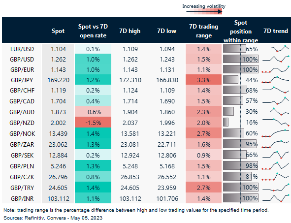 7-day currency trends and trading ranges.