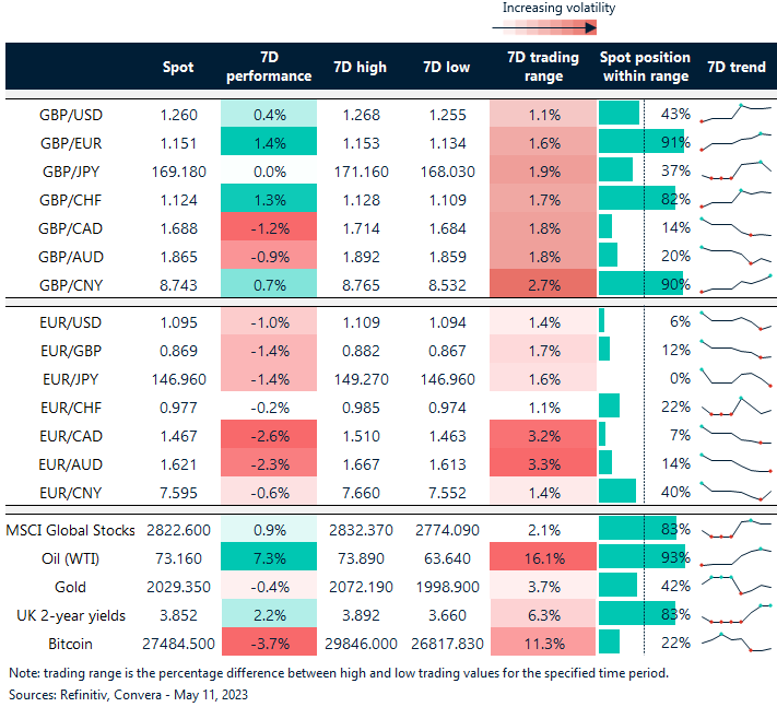 Table: Rolling 7-day currency trends and trading ranges.