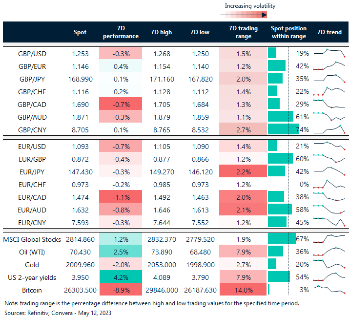 Table: 7-day currency trends and trading ranges. 