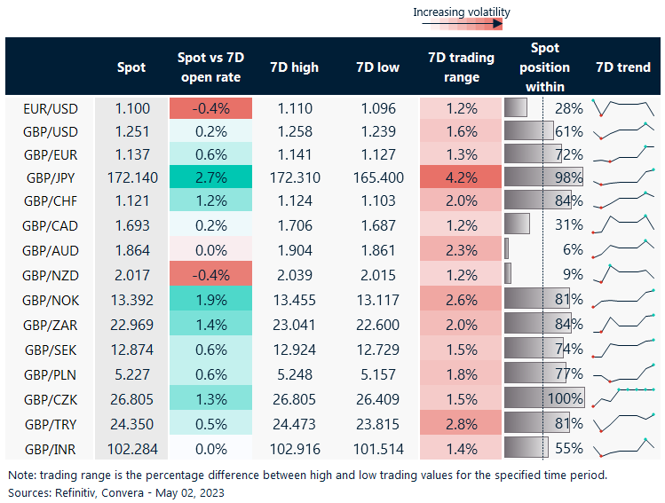 7-day currency trends and trading ranges. 