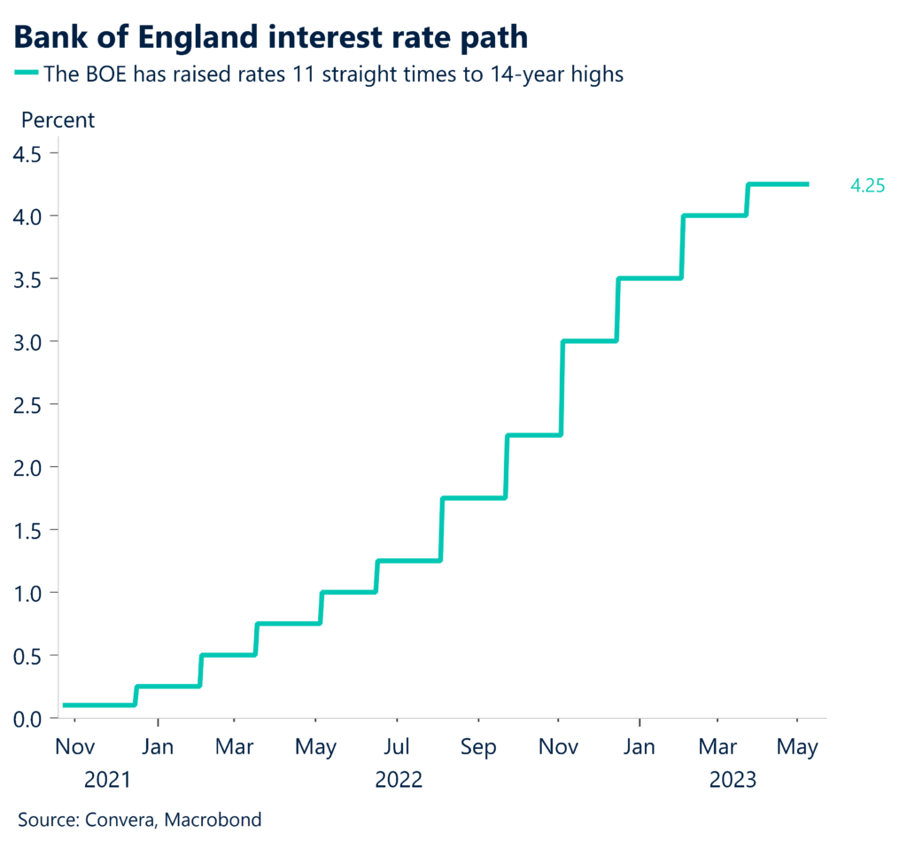 Graph: Bank of England interest rate path. The BoE has raised rates 11 straight times to 14-year highs.