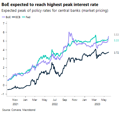 Chart: BoE expected to reach highest peak interest rate. Expected peak of policy rates for central banks (market pricing). 