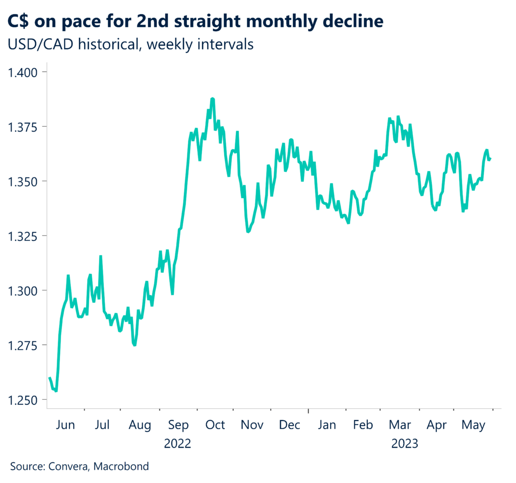 Chart: C$ on pace for 2nd straight monthly decline. USD/CAD historical, weekly intervals. 