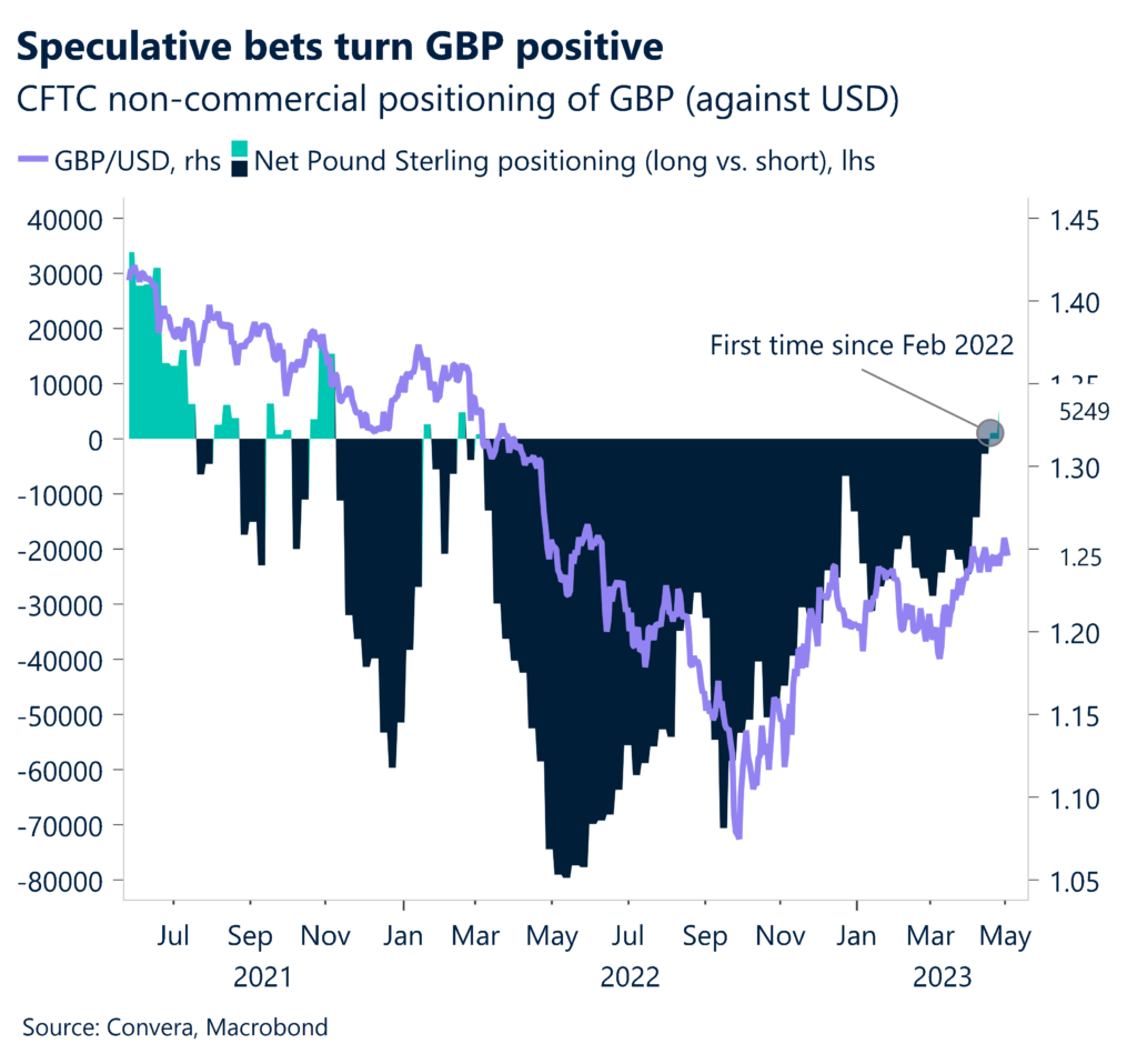 Speculative bets turn GBP positive. CFTC non-commercial positioning of GBP (against USD). 