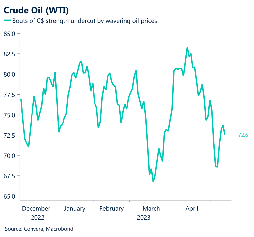 Chart: Crude Oil (WTI). Bouts of C$ strength undercut by wavering oil prices. 