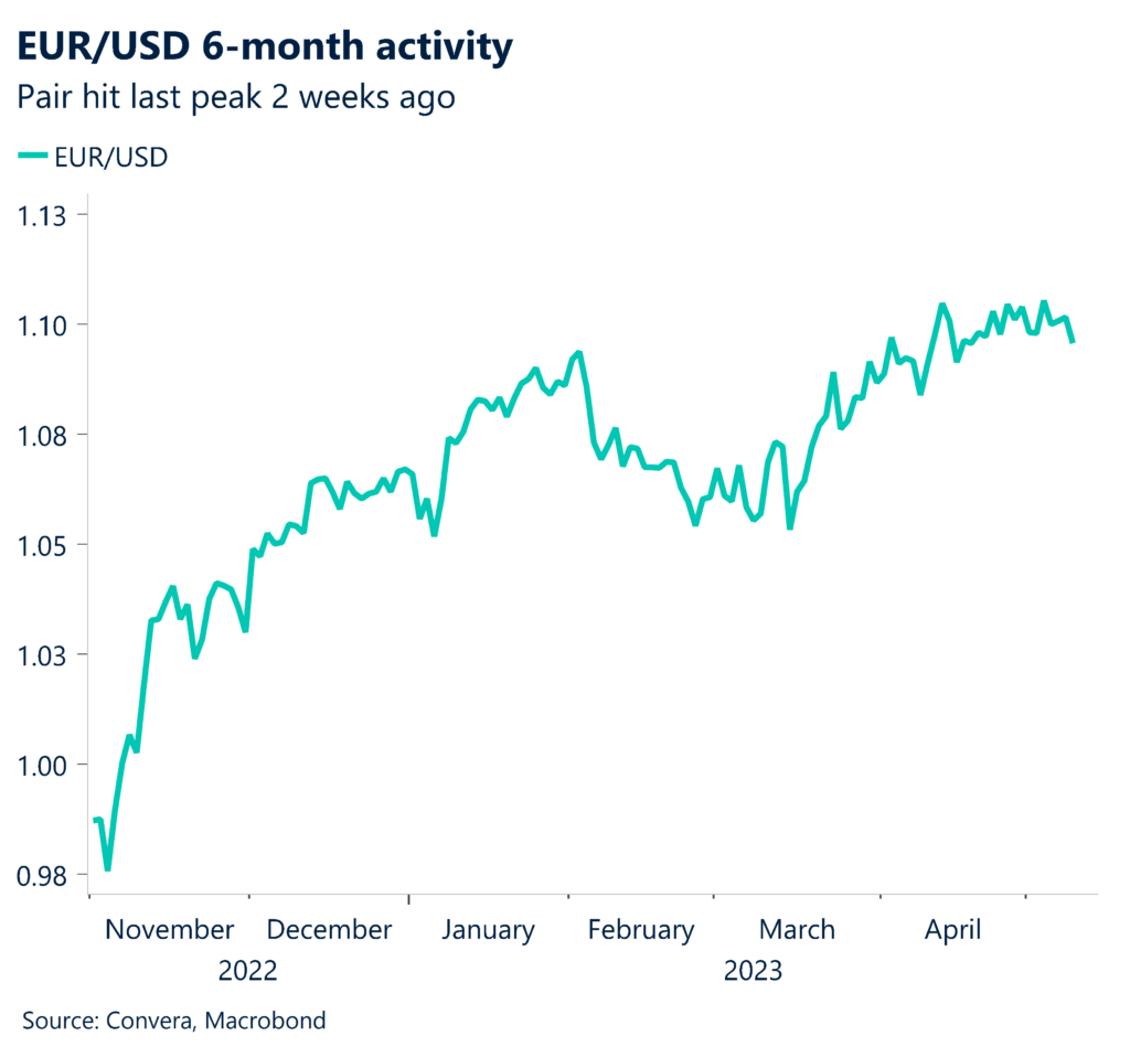 Graph: EUR/USD 6-month activity. Pair hit last peak 2 weeks ago.