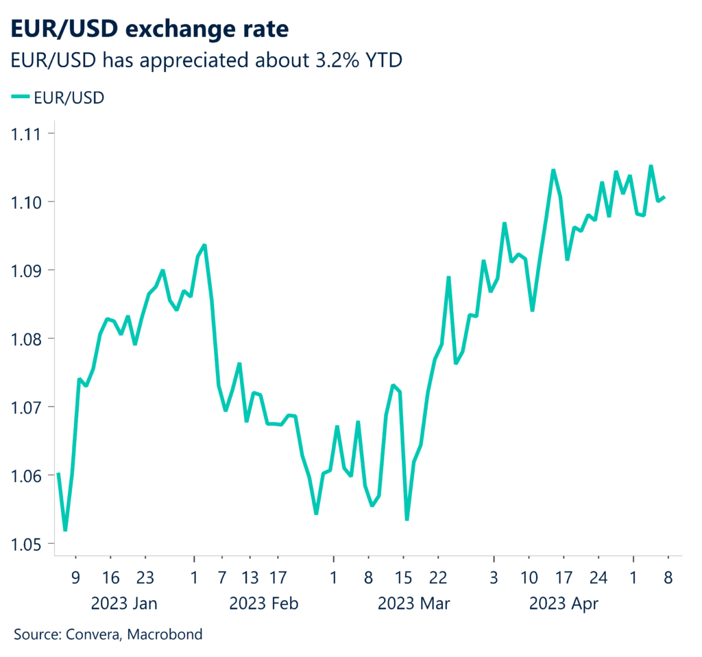 Graph: EUR/USD exchange rate. EUR/USD has appreciated about 3.2% YTD.