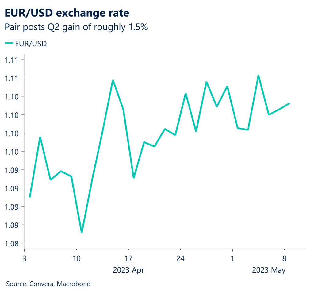 Graph: EUR/USD exchange rate. Pair posts Q2 gain of roughly 1.5%.
