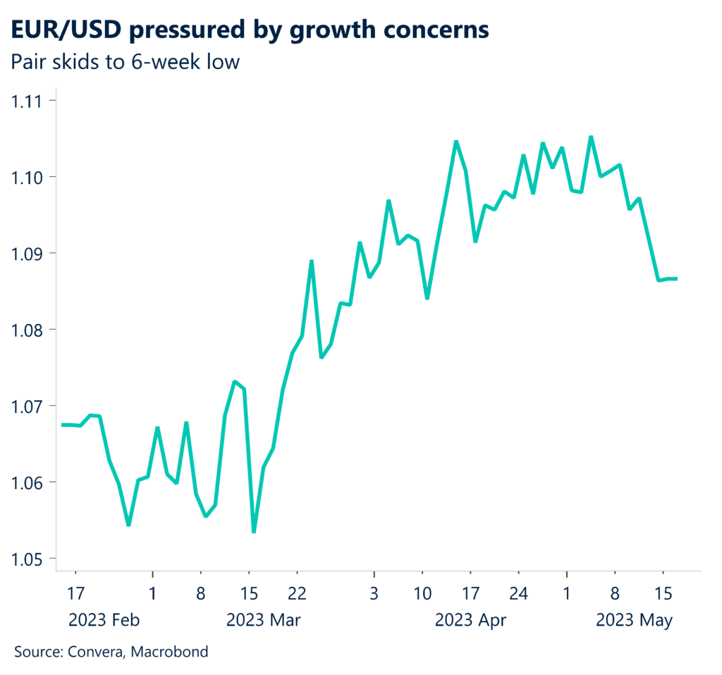 Chart: EUR/USD pressured by growth concerns. Pair skids to 6-week low.