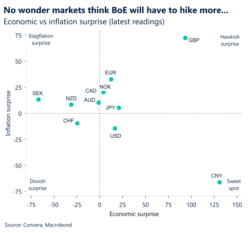 No wonder markets think BoE will have to hike more...Economic vs inflation surprise (latest readings) Graph.